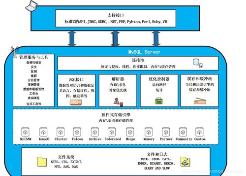 MySQL深度解析 从体系结构到数据处理与存储支持服务