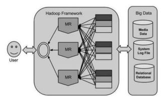 大数据基石 Hadoop入门与数据处理存储生态