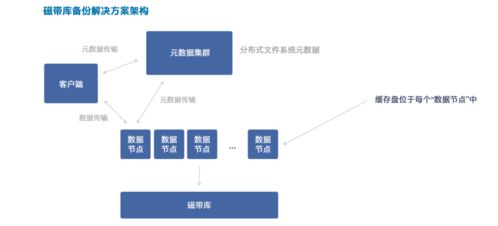 英特尔傲腾助力完美解决冷数据存储挑战